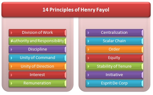 Henry Fayol’s Fourteen Principles of Management