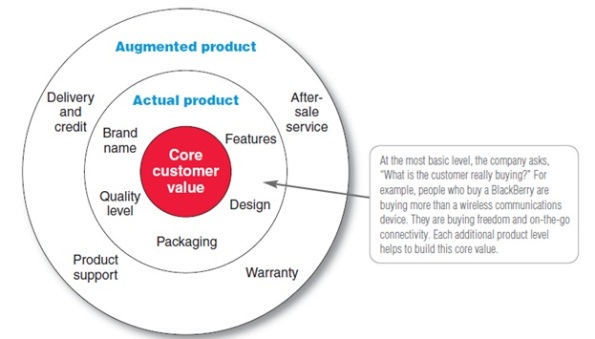 what are the components of a product